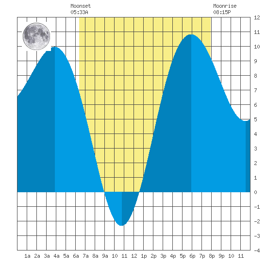Hansville tide chart for Wednesday, August 30, 2023
