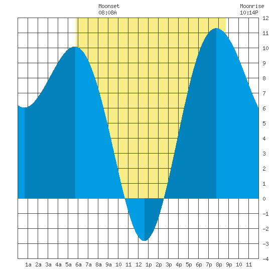 Hansville tide chart for Thursday, August 3, 2023