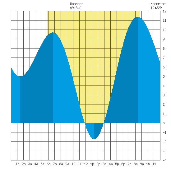 Hansville tide chart for Friday, August 4, 2023