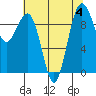 Hansville tide chart for Friday, August 4, 2023