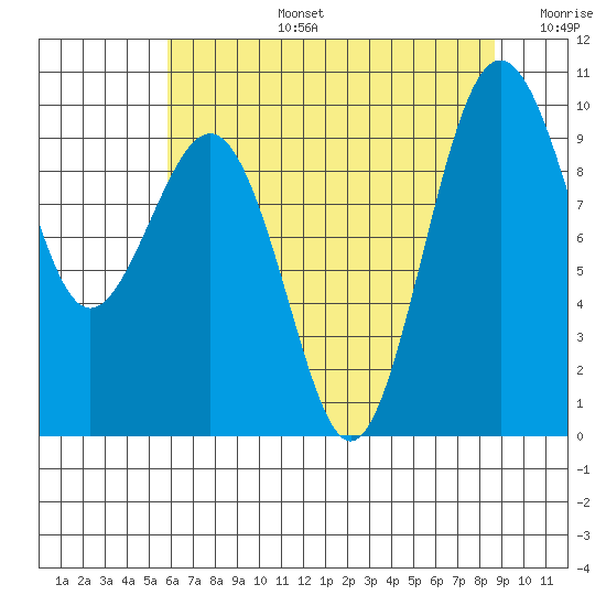 Hansville tide chart for Saturday, August 5, 2023