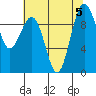 Hansville tide chart for Saturday, August 5, 2023