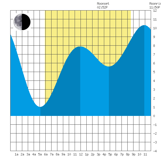 Hansville tide chart for Tuesday, August 8, 2023