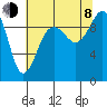 Hansville tide chart for Tuesday, August 8, 2023