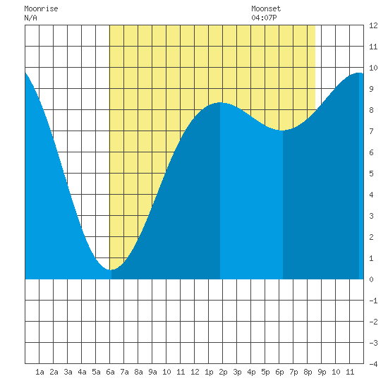 Hansville tide chart for Wednesday, August 9, 2023