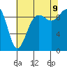 Hansville tide chart for Wednesday, August 9, 2023