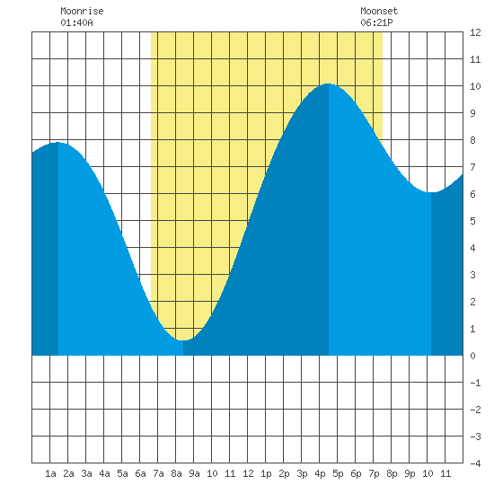 Hansville tide chart for Sunday, September 10, 2023