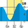 Hansville tide chart for Sunday, September 10, 2023