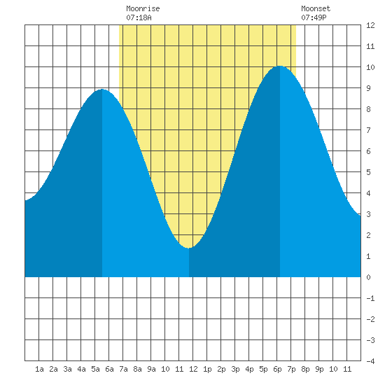 Hansville tide chart for Friday, September 15, 2023