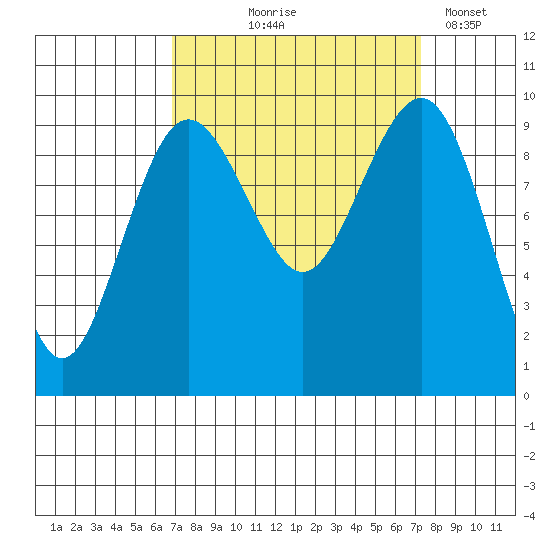 Hansville tide chart for Monday, September 18, 2023