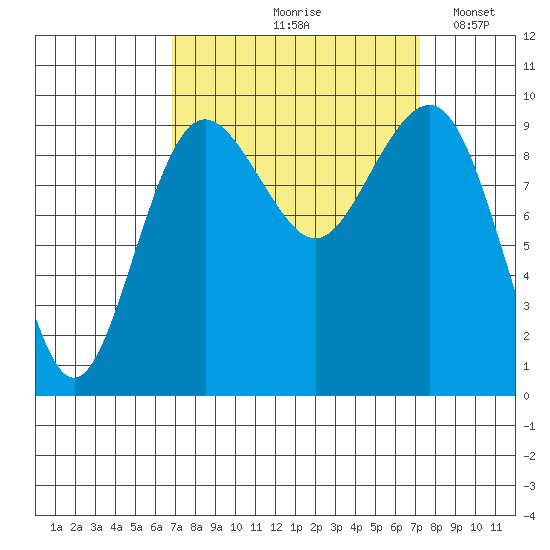 Hansville tide chart for Tuesday, September 19, 2023