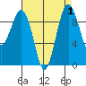 Hansville tide chart for Friday, September 1, 2023