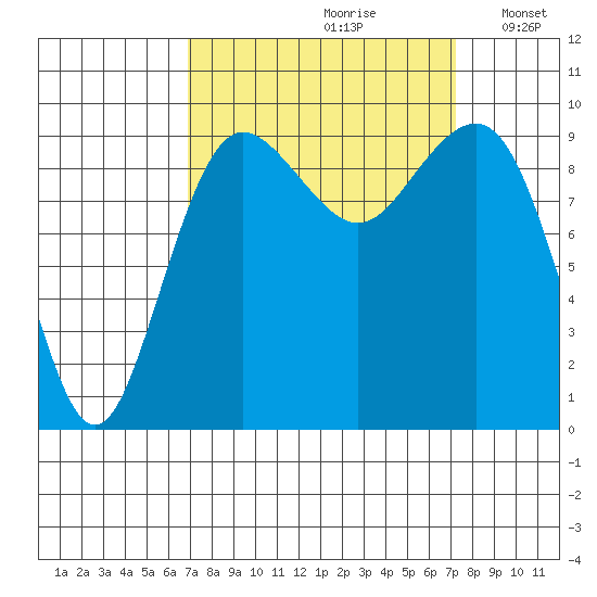 Hansville tide chart for Wednesday, September 20, 2023