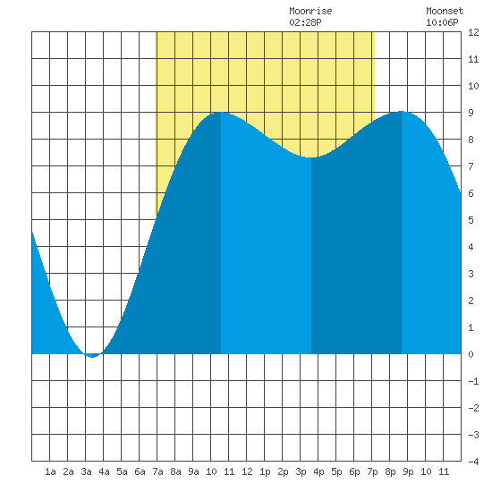Hansville tide chart for Thursday, September 21, 2023