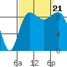 Hansville tide chart for Thursday, September 21, 2023