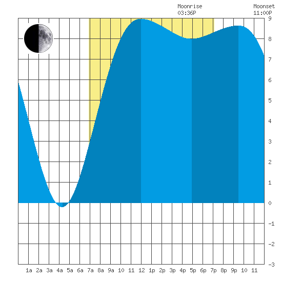 Hansville tide chart for Friday, September 22, 2023