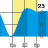 Hansville tide chart for Saturday, September 23, 2023