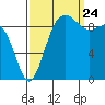 Hansville tide chart for Sunday, September 24, 2023