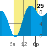 Hansville tide chart for Monday, September 25, 2023