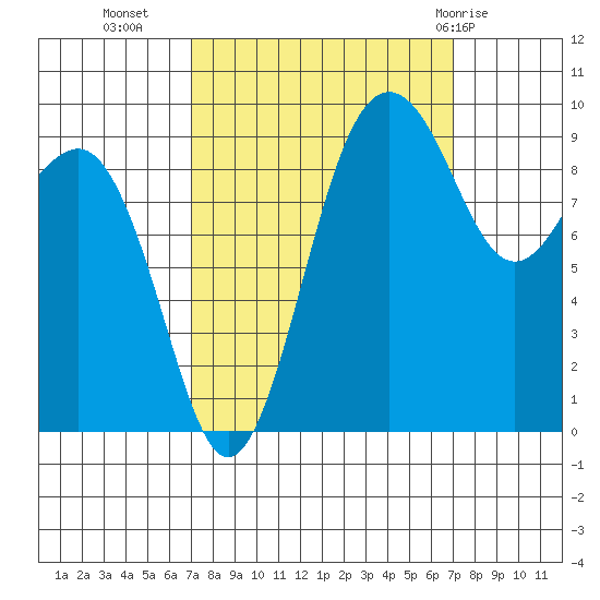 Hansville tide chart for Tuesday, September 26, 2023