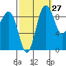 Hansville tide chart for Wednesday, September 27, 2023