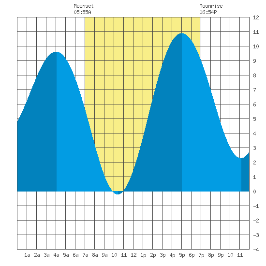 Hansville tide chart for Thursday, September 28, 2023