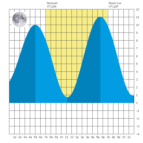 Hansville tide chart for Friday, September 29, 2023
