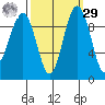 Hansville tide chart for Friday, September 29, 2023