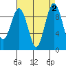 Hansville tide chart for Saturday, September 2, 2023