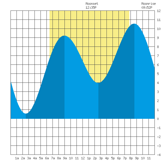 Hansville tide chart for Monday, September 4, 2023