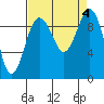 Hansville tide chart for Monday, September 4, 2023