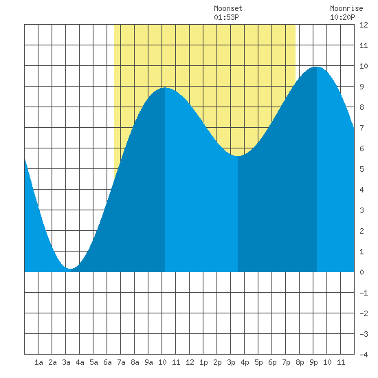Hansville tide chart for Tuesday, September 5, 2023