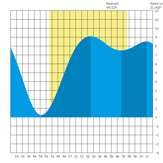 Hansville tide chart for Thursday, September 7, 2023