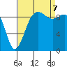 Hansville tide chart for Thursday, September 7, 2023