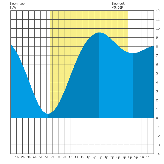 Hansville tide chart for Friday, September 8, 2023