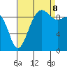 Hansville tide chart for Friday, September 8, 2023