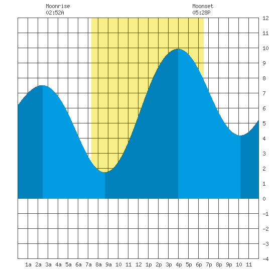 Hansville tide chart for Tuesday, October 10, 2023