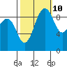 Hansville tide chart for Tuesday, October 10, 2023