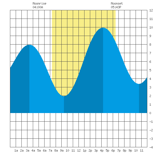 Hansville tide chart for Wednesday, October 11, 2023