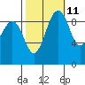 Hansville tide chart for Wednesday, October 11, 2023