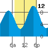 Hansville tide chart for Thursday, October 12, 2023