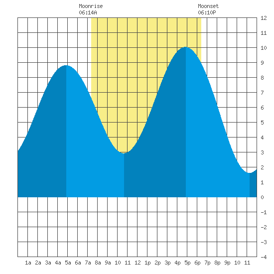 Hansville tide chart for Friday, October 13, 2023