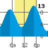 Hansville tide chart for Friday, October 13, 2023