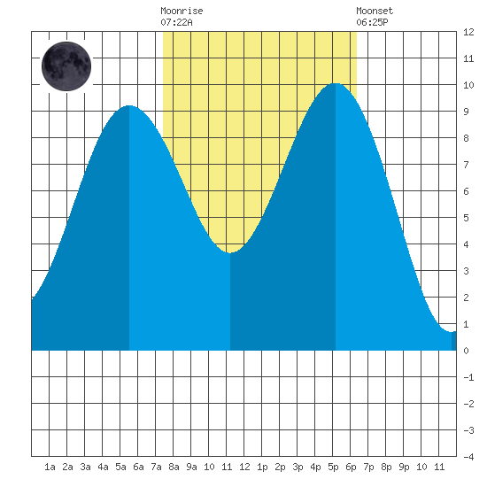 Hansville tide chart for Saturday, October 14, 2023