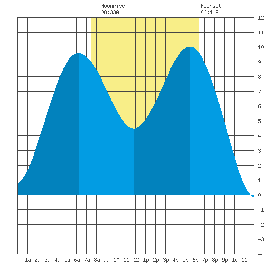 Hansville tide chart for Sunday, October 15, 2023