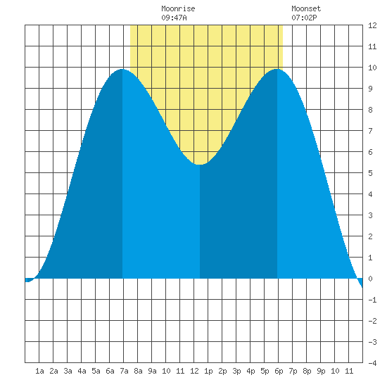 Hansville tide chart for Monday, October 16, 2023