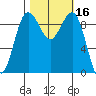 Hansville tide chart for Monday, October 16, 2023