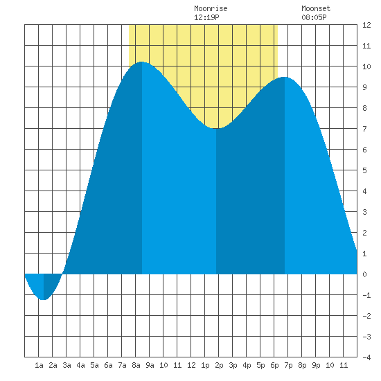 Hansville tide chart for Wednesday, October 18, 2023