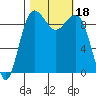 Hansville tide chart for Wednesday, October 18, 2023