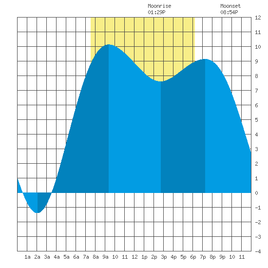 Hansville tide chart for Thursday, October 19, 2023